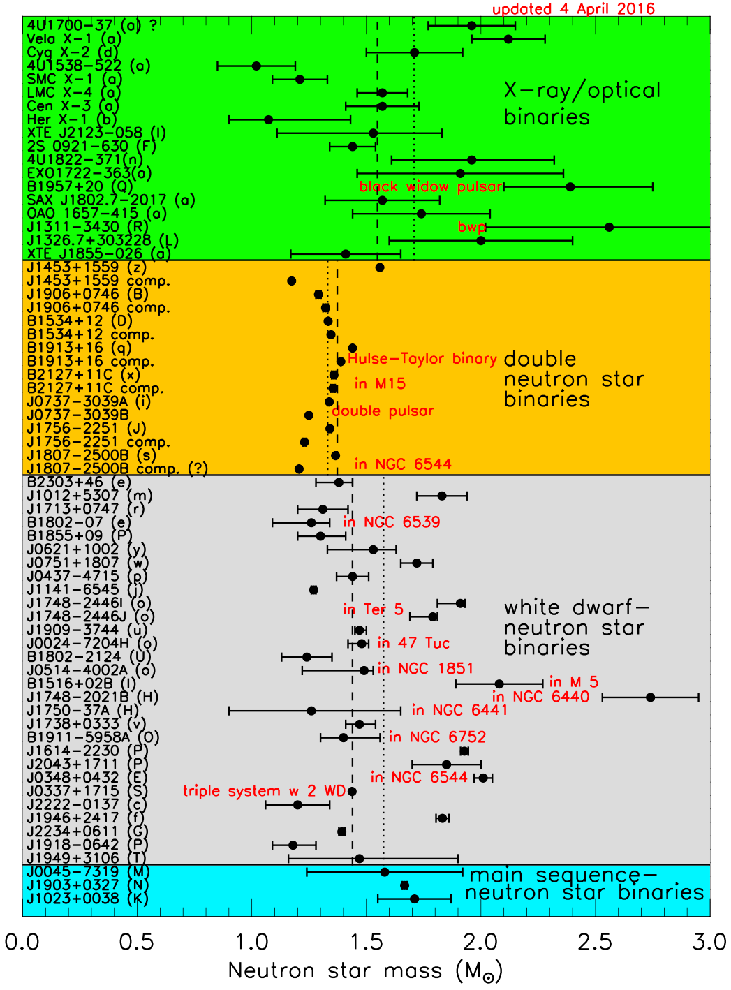 NS mass table